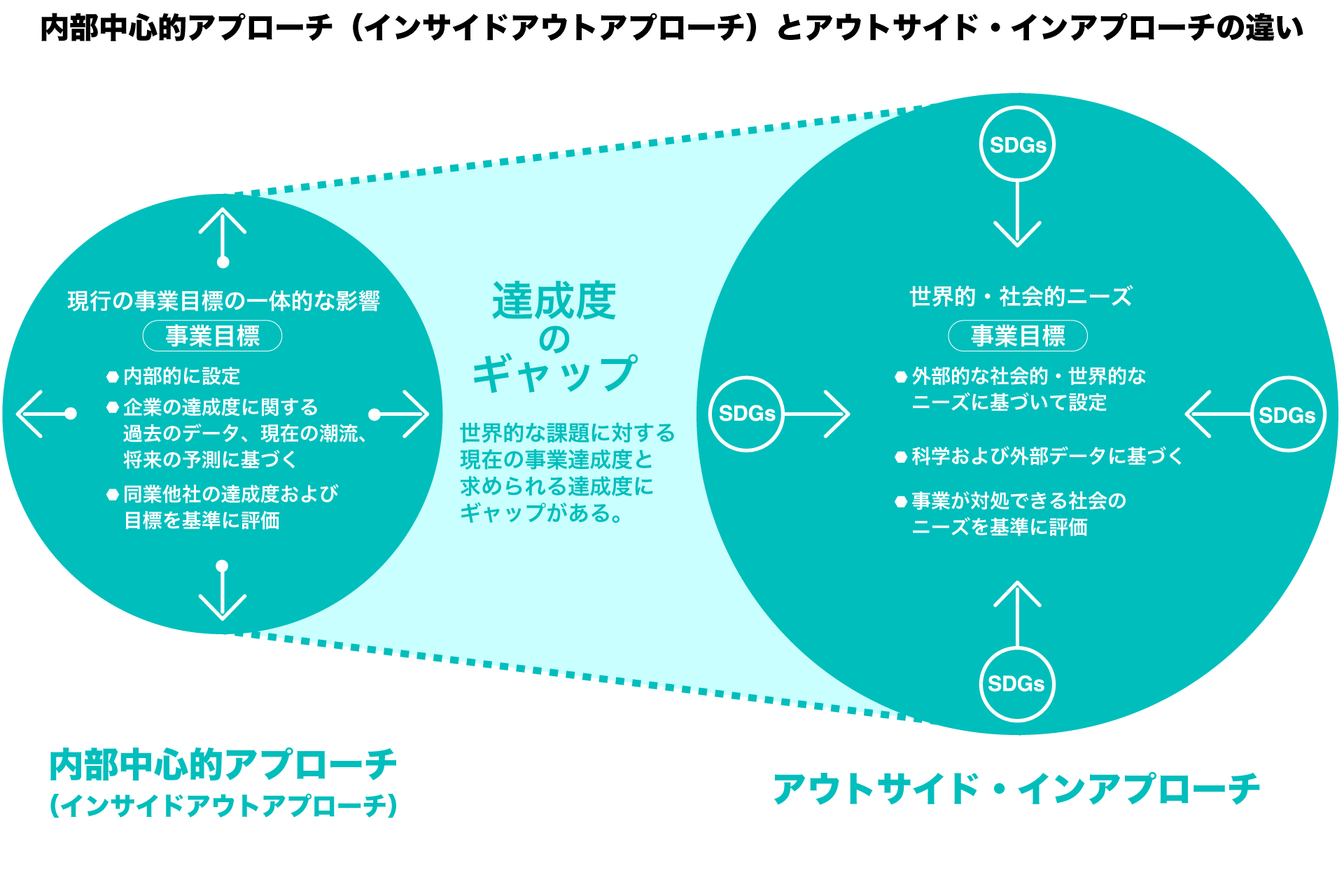 【内部中心的アプローチ（インサイドアウトアプローチ）とアウトサイド・インアプローチの違い】