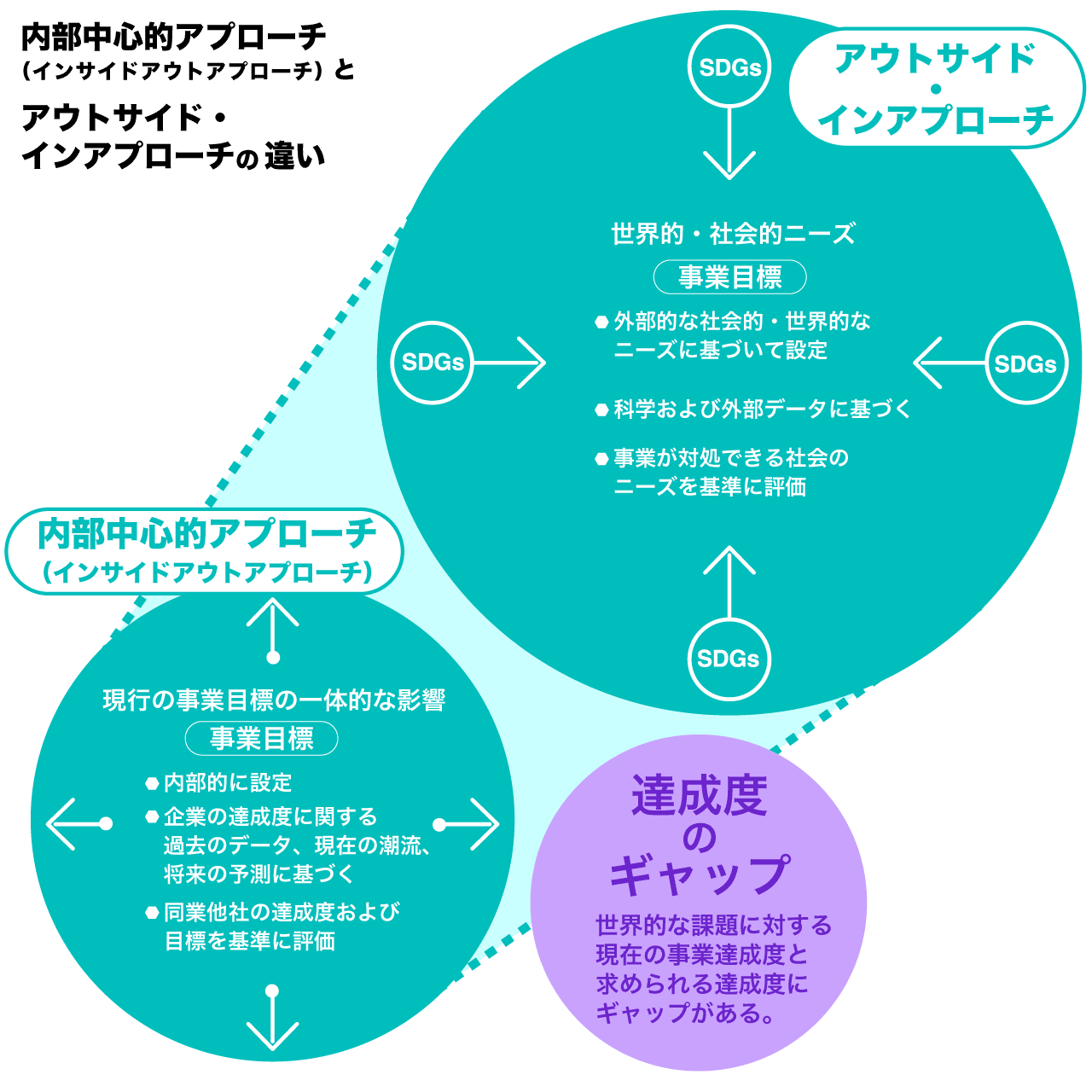 【内部中心的アプローチ（インサイドアウトアプローチ）とアウトサイド・インアプローチの違い】