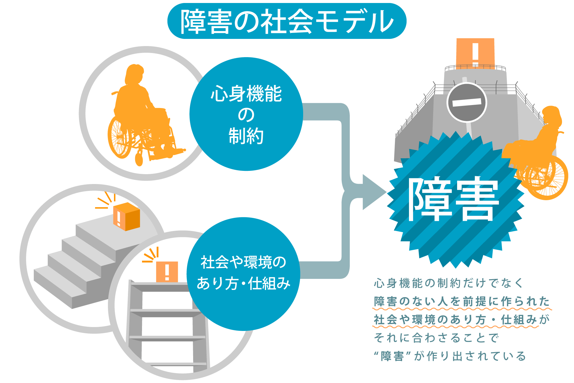 ジェロントロジー（創齢学）・障害の社会モデルの考えを核とした学び