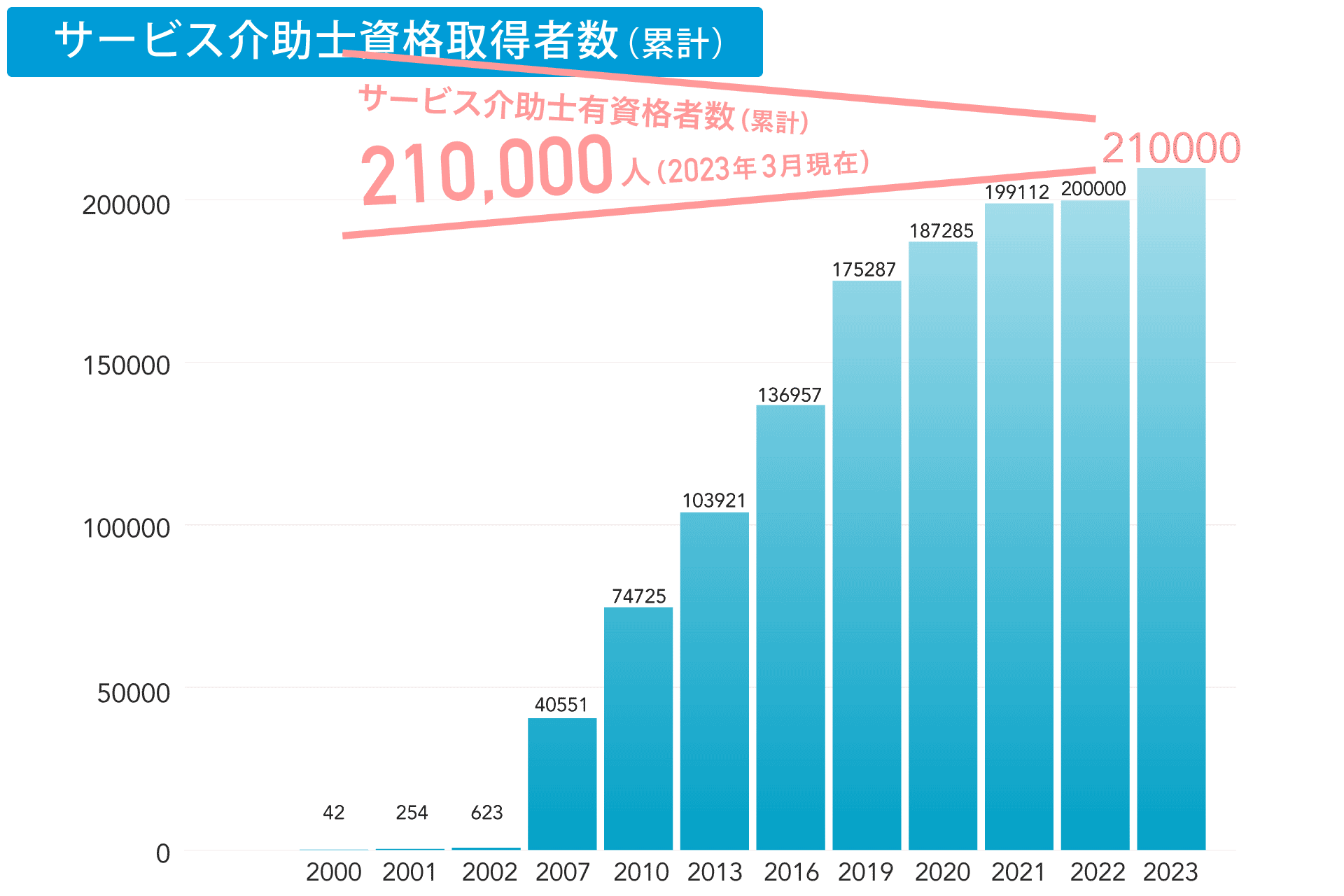 資格取得者20万人。共生社会の実現に寄与する、20年の歴史を持つ信頼のある資格です。