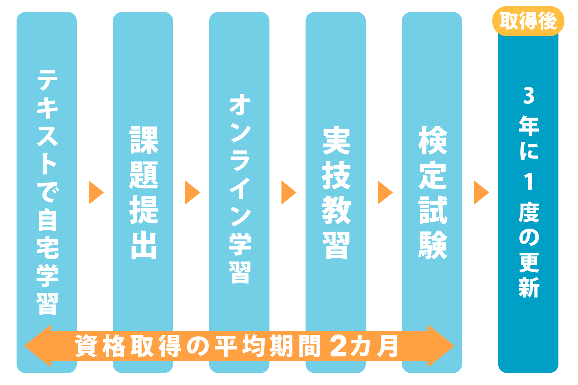 取得の流れ