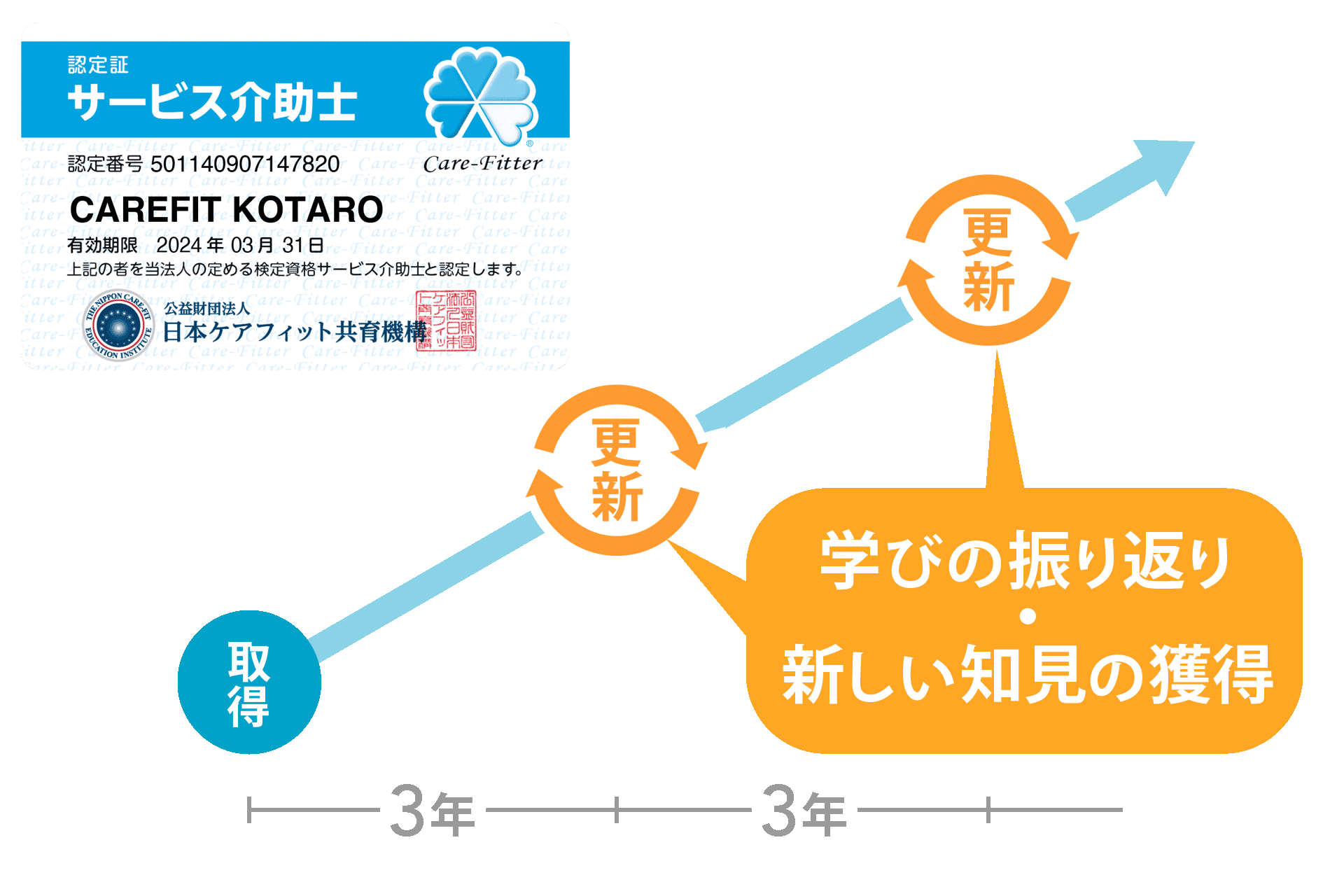 3年に1度の更新で学び直しができる