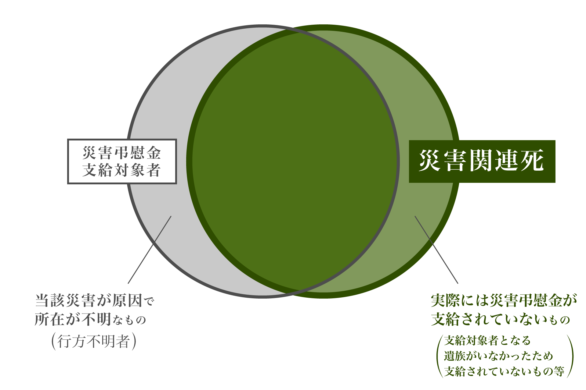 災害関連死