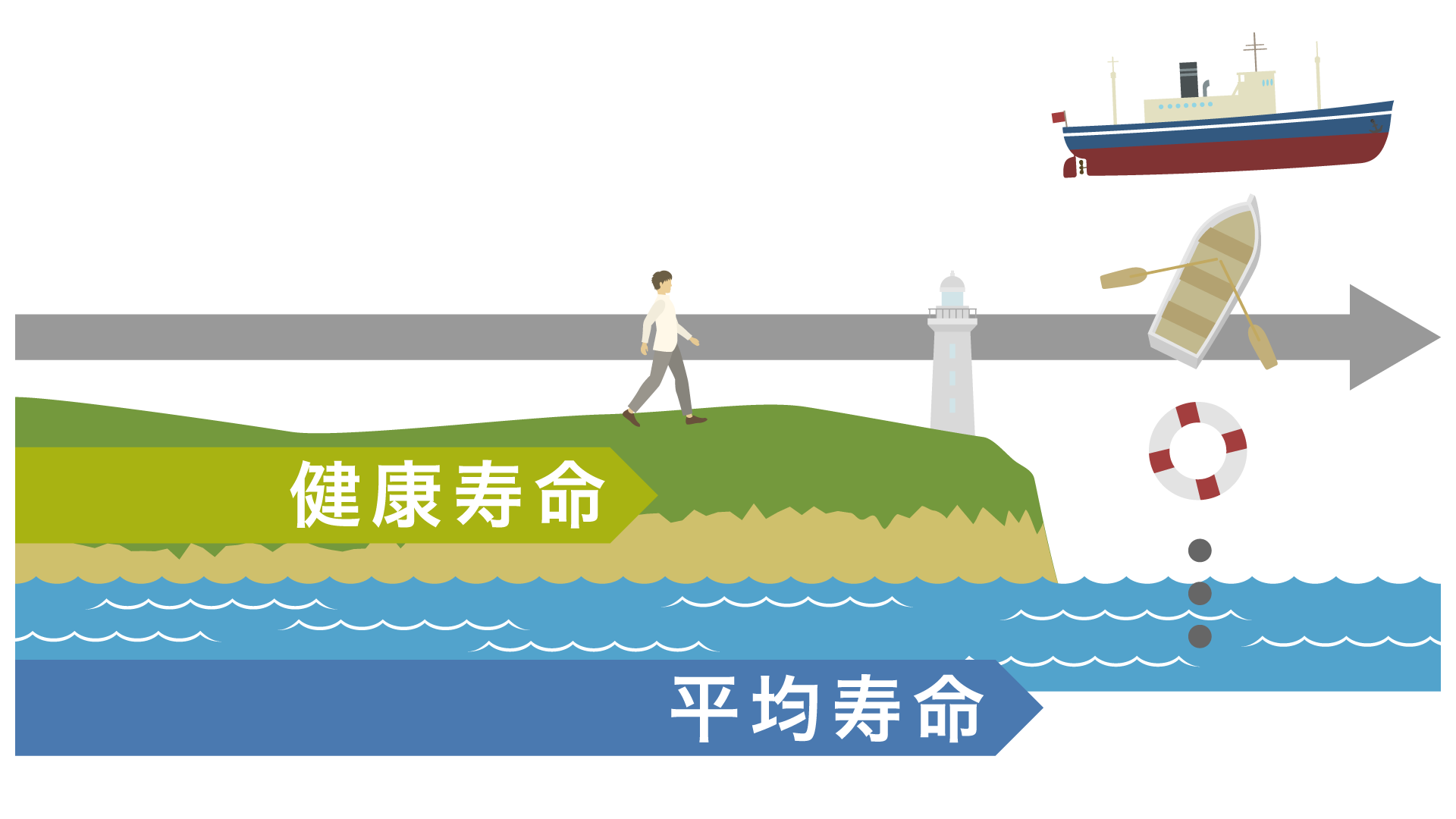 健康寿命と平均寿命