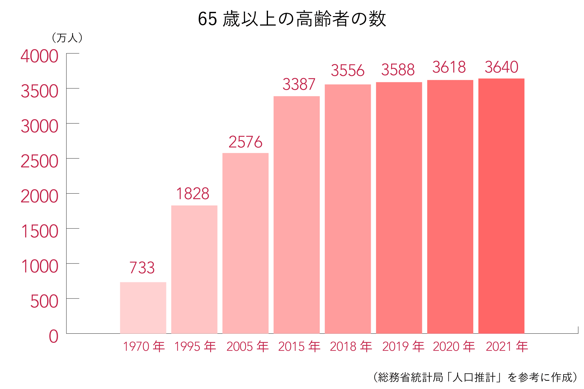 日本の高齢者人口3,640万人! - 超高齢社会と認知症の推移(2021年版) - |公益財団法人 日本ケアフィット共育機構