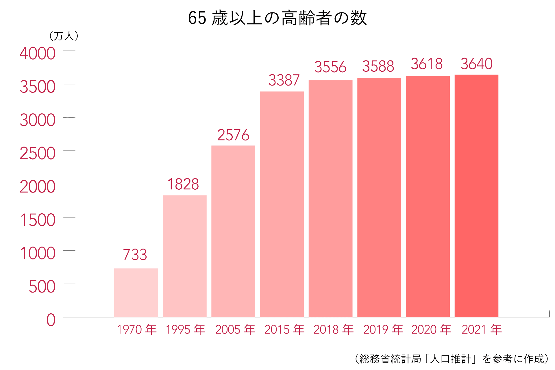 日本の高齢者人口3,640万人！ - 超高齢社会と認知症の推移（2021年版） - ｜公益財団法人 日本ケアフィット共育機構