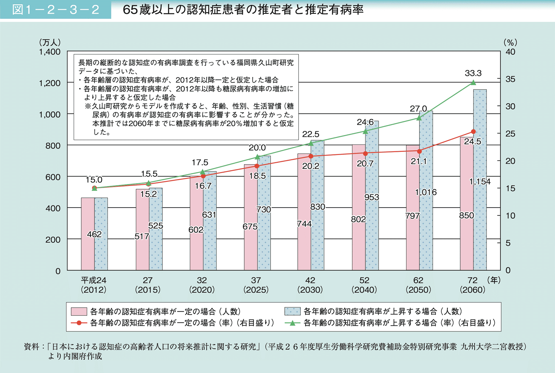 65歳以上の認知症患者の推定者と推定有病率