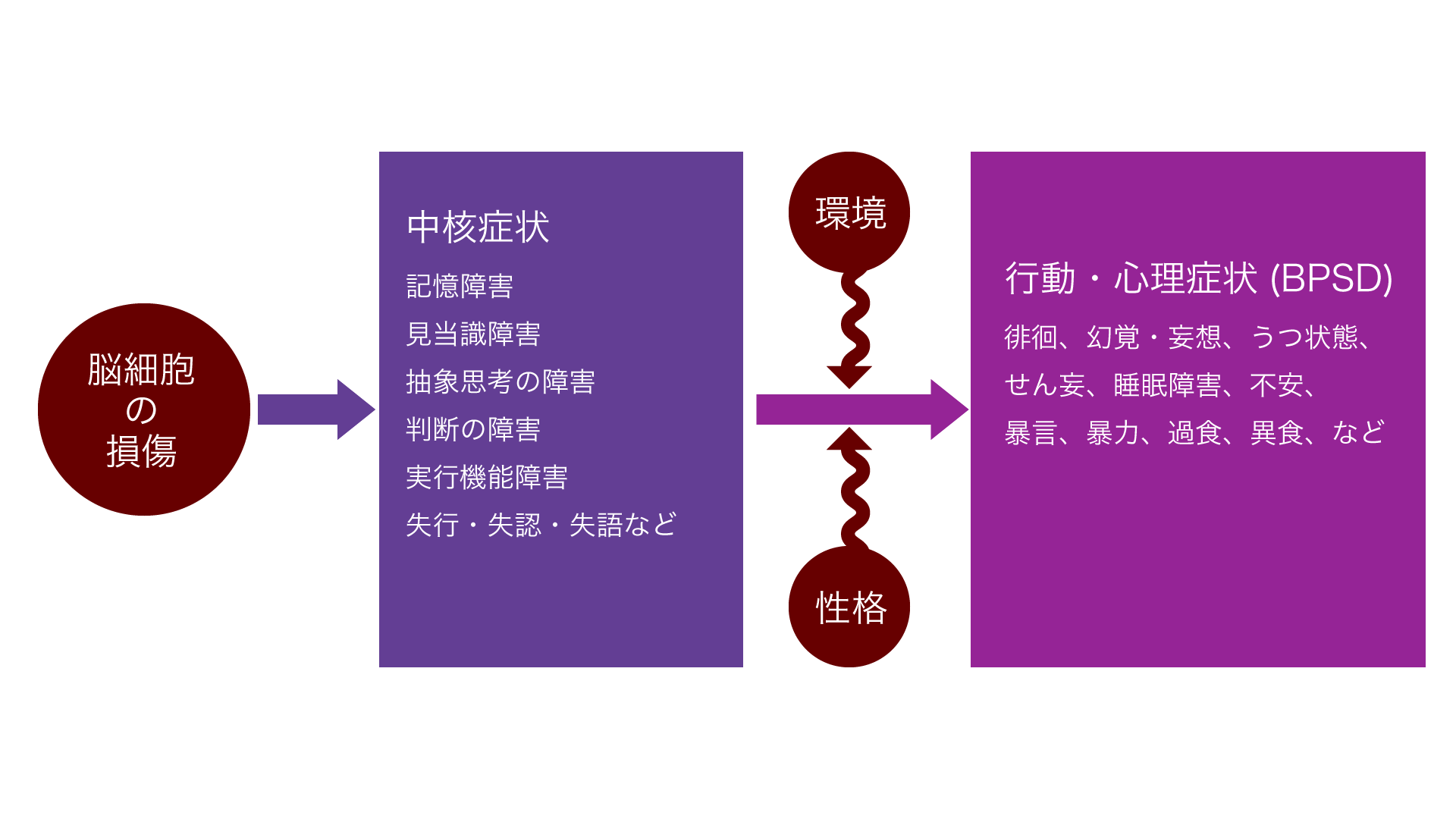 認知症の発症の流れの例