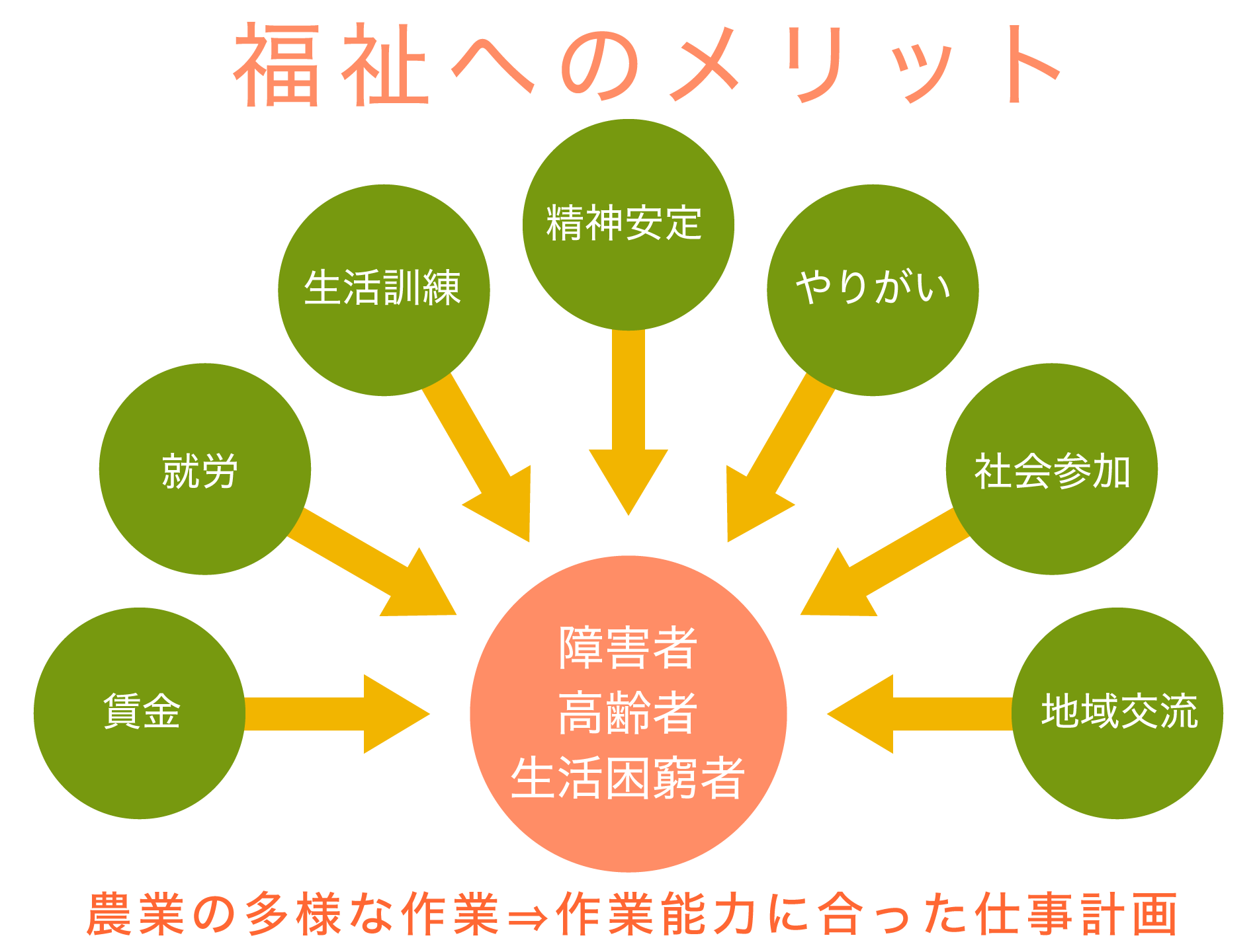 農福連携”とは？ -農業を通じた共生社会の実現-｜公益財団法人 日本ケアフィット共育機構