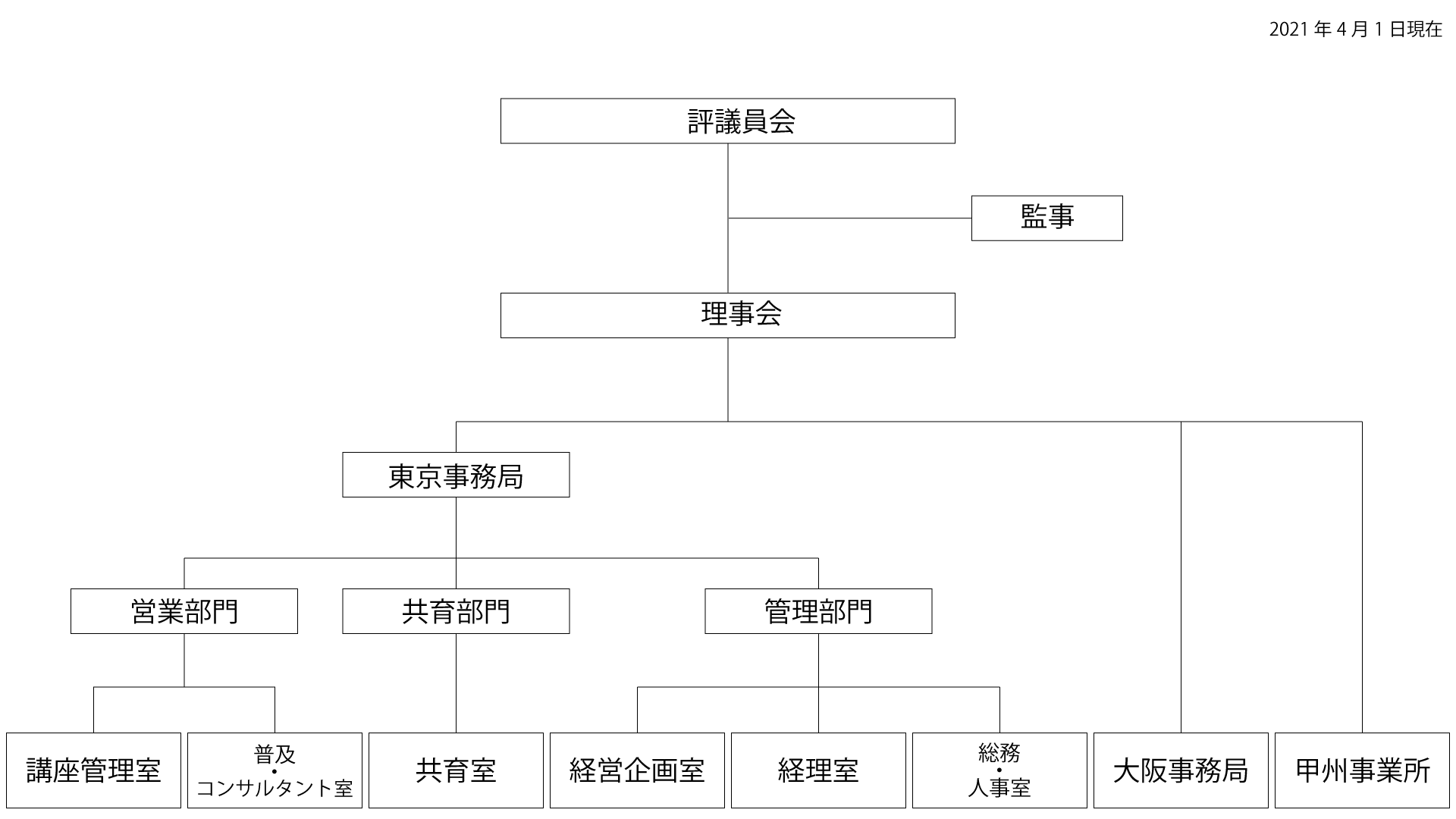 評議員会 - 理事会・監事・経理 - 運営委員会 - 普及・共育・管理・大阪事務所・新規事業